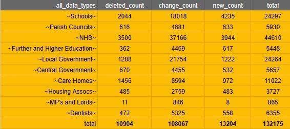 Database Update Summary